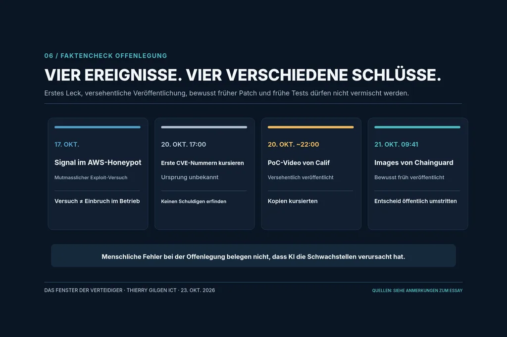 Vier datierte Karten, die Honeypot-Signal, Leck unbekannter Herkunft, versehentliche Offenlegung und umstrittene Frühveröffentlichung trennen.