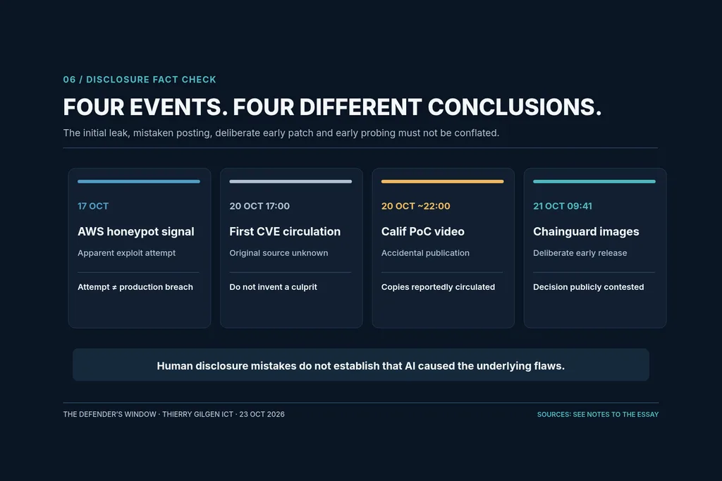Four dated cards separating honeypot telemetry, an unattributed leak, an accidental disclosure and a contested early release.