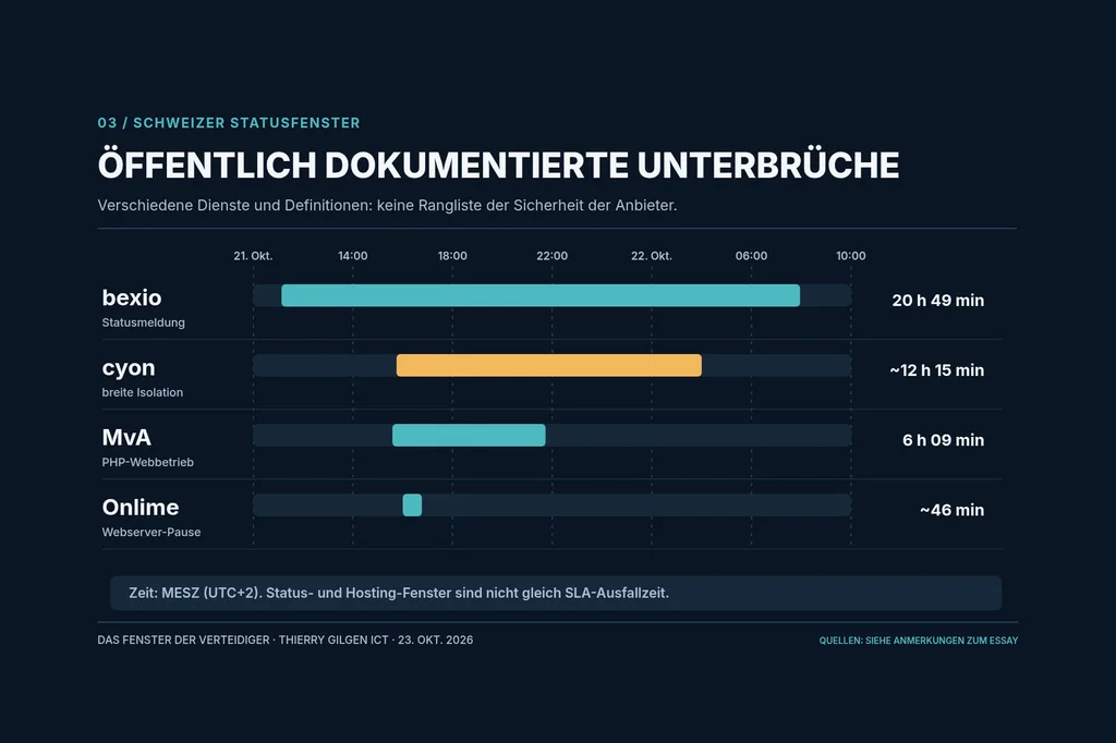 Vier waagrechte Balken über den 21. und 22. Oktober für bexio, cyon, MvA und Onlime.
