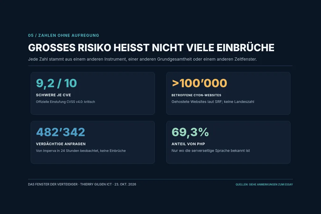 Vier Karten: Schwere 9,2 von 10, über 100’000 cyon-Websites, 482’342 Anfragen, 69,3% Anteil von PHP.