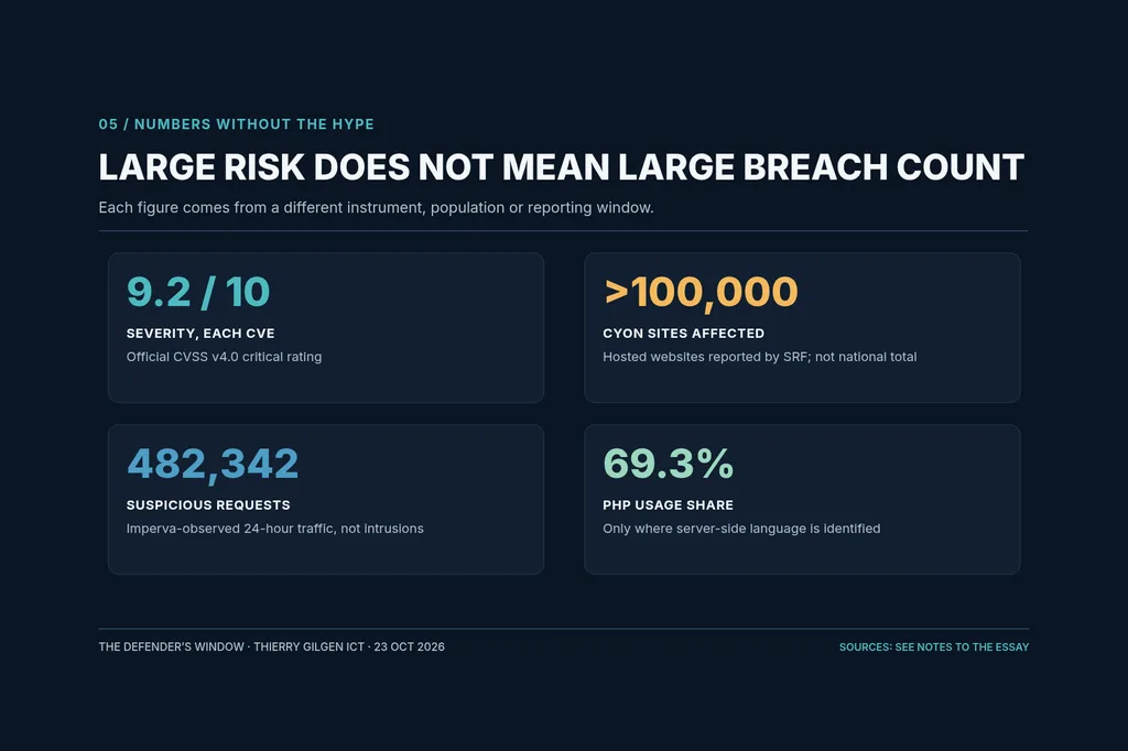 Four fact cards: severity 9.2 of 10, more than 100,000 cyon sites, 482,342 requests, 69.3% PHP share.