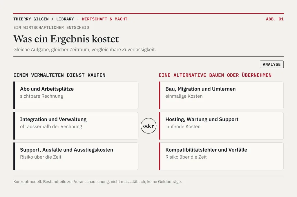 Zwei Kostenmodelle nebeneinander: einen verwalteten Dienst kaufen (Abo, Integration und Verwaltung, Support-, Ausfall- und Ausstiegskosten) und eine Alternative bauen oder übernehmen (Bau, Migration und Umlernen, Hosting und Wartung, Kompatibilitätsfehler). Beide enthalten Kosten ausserhalb des Preises und Risiken über die Zeit.