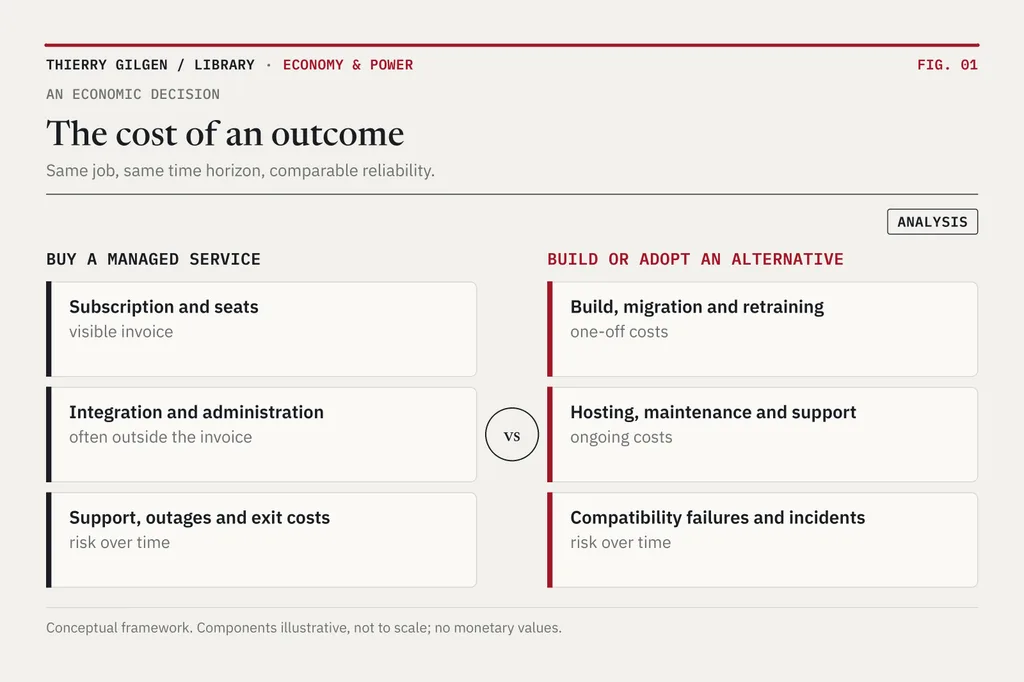 Two cost frameworks side by side: buying a managed service (subscription, integration and administration, support, outage and exit costs) and building or adopting an alternative (build, migration and retraining, hosting and maintenance, compatibility failures). Both include costs outside the price and risk over time.