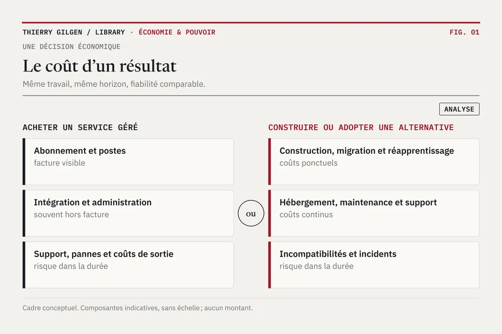 Deux cadres de coûts côte à côte : acheter un service géré (abonnement, intégration et administration, support, pannes et coûts de sortie) et construire ou adopter une alternative (construction, migration et réapprentissage, hébergement et maintenance, incompatibilités). Les deux comprennent des coûts hors prix et un risque dans la durée.