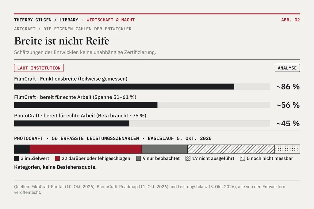 Schätzungen der Entwickler: FilmCraft-Funktionsbreite rund 86 Prozent, FilmCraft-Bereitschaft für echte Arbeit rund 56 Prozent, PhotoCraft-Bereitschaft rund 45 Prozent. Darunter die 56 erfassten Leistungsszenarien von PhotoCraft: 3 im Zielwert, 22 darüber oder fehlgeschlagen, 9 nur beobachtet, 17 nicht ausgeführt, 5 noch nicht messbar.