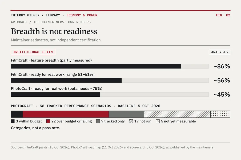 Maintainer estimates: FilmCraft feature breadth about 86%, FilmCraft readiness for real work about 56%, PhotoCraft readiness about 45%. Below, PhotoCraft’s 56 tracked performance scenarios: 3 within budget, 22 over budget or failing, 9 tracked only, 17 not run, 5 not yet measurable.