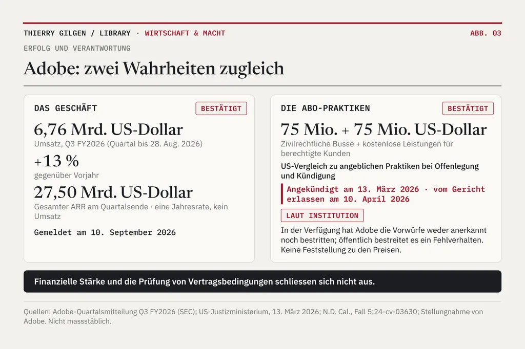 Zwei getrennte Felder. Links: Adobes Umsatz im Q3 FY2026 von 6,76 Milliarden Dollar, 13 Prozent mehr, und 27,50 Milliarden Dollar annualisierter wiederkehrender Umsatz. Rechts: 75 Millionen Dollar Busse plus 75 Millionen Dollar an kostenlosen Leistungen aus einem US-Vergleich zu Abo-Praktiken, am 10. April 2026 vom Gericht erlassen, mit Hinweis auf Adobes Position.