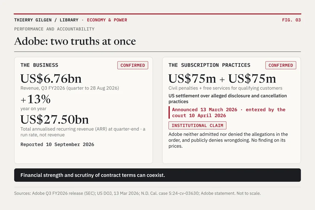 Two separate panels. Left: Adobe’s Q3 FY2026 revenue of 6.76 billion dollars, up 13%, and 27.50 billion dollars of annualised recurring revenue. Right: a 75 million dollar civil penalty plus 75 million dollars in free services under a US settlement on subscription practices, entered by the court on 10 April 2026, with Adobe’s position noted.