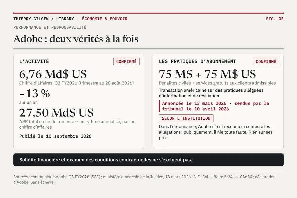 Deux panneaux séparés. À gauche : chiffre d’affaires d’Adobe au Q3 FY2026 de 6,76 milliards de dollars, en hausse de 13 %, et 27,50 milliards de dollars de revenus récurrents annualisés. À droite : 75 millions de dollars de pénalité civile et 75 millions de dollars de services gratuits au titre d’une transaction américaine sur les pratiques d’abonnement, rendue par le tribunal le 10 avril 2026, avec mention de la position d’Adobe.