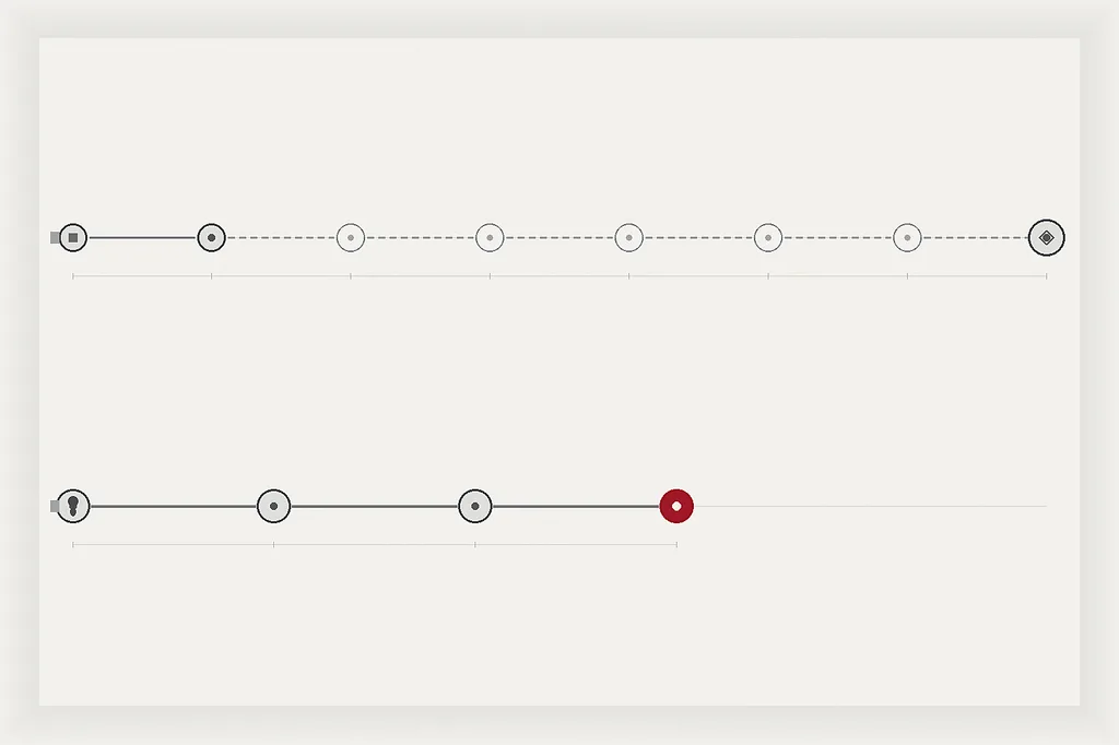 Two-track diagram: a longer uncertain chain for autonomous loss of control beside a shorter solid chain for human-directed misuse already observed in cyber operations.