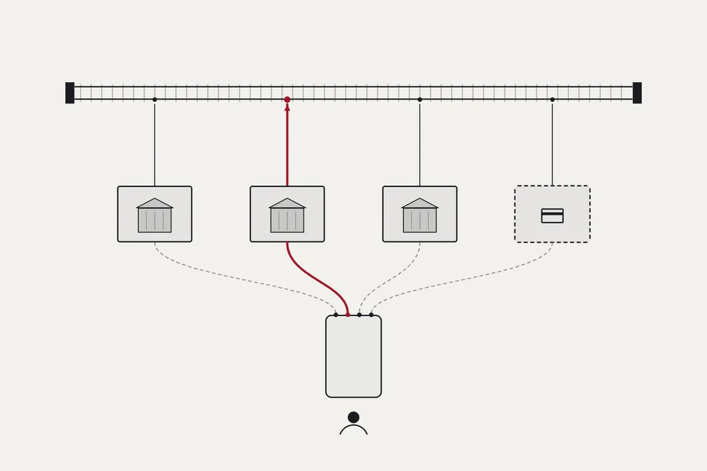 One long shared rail runs across the top. Four identical front-door tiles hang from it, three marked with a small bank building and one dashed tile marked with a card. All four connect down into a single device held by one person. The one active route, in red, runs from the device through one tile up to the rail. The other three are dashed.