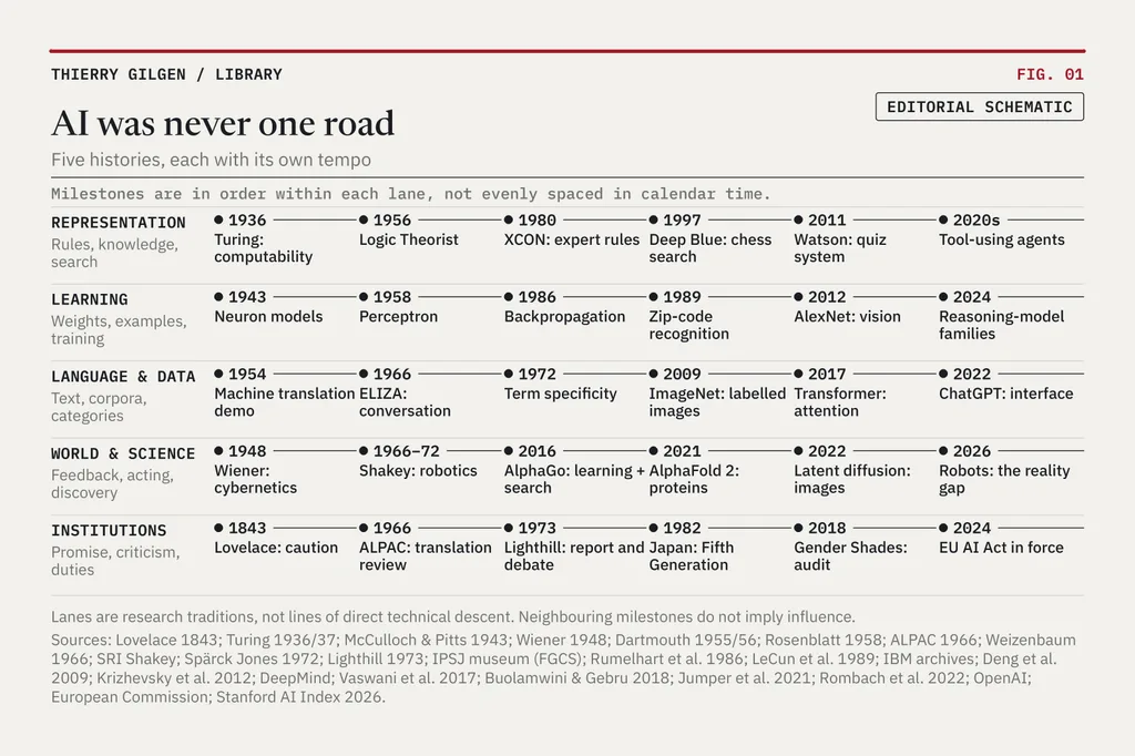 Diagram: five horizontal lanes of AI milestones from 1843 to 2026 (representation, learning, language and data, world and science, institutions), each with six dated milestones.