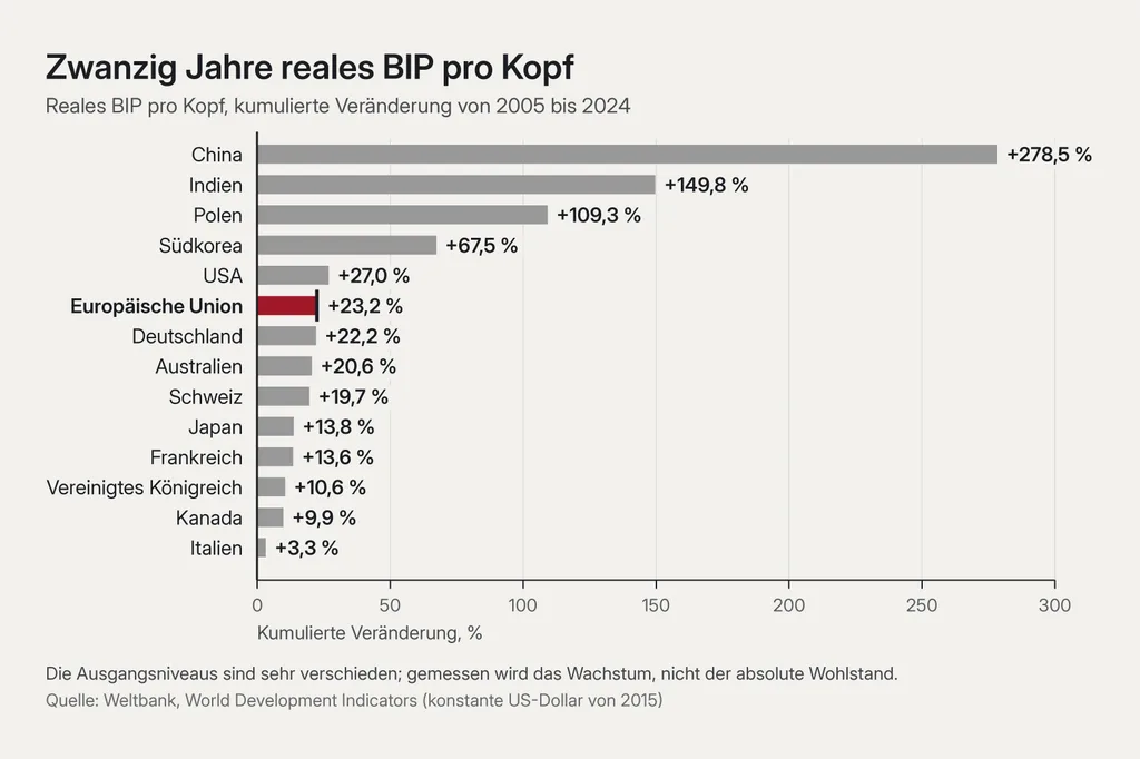 Liegendes Balkendiagramm zum kumulierten Wachstum des realen BIP pro Kopf von 2005 bis 2024 in 14 Volkswirtschaften, von China oben mit dem längsten Balken bis Italien unten mit dem kürzesten. Der Balken der Europäischen Union, der sechste von oben, ist signalrot. Titel: Zwanzig Jahre reales BIP pro Kopf. Beschriftete Werte: China +278,5 %, Indien +149,8 %, Polen +109,3 %, Südkorea +67,5 %, USA +27,0 %, Europäische Union +23,2 %, Deutschland +22,2 %, Australien +20,6 %, Schweiz +19,7 %, Japan +13,8 %, Frankreich +13,6 %, Vereinigtes Königreich +10,6 %, Kanada +9,9 %, Italien +3,3 %.