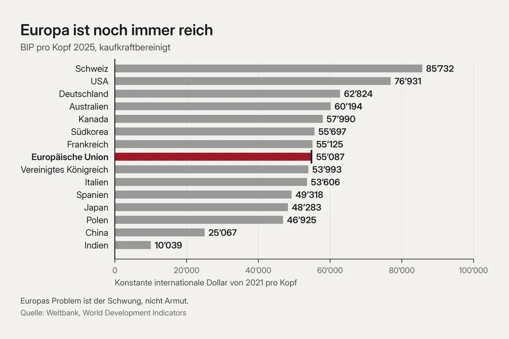 Liegendes Balkendiagramm zum kaufkraftbereinigten BIP pro Kopf 2025 in 15 Volkswirtschaften, von der Schweiz oben bis Indien unten. Der Balken der Europäischen Union, der achte von oben und fast gleich lang wie jener Frankreichs, ist signalrot; China und Indien liegen weit unter den übrigen. Titel: Europa ist noch immer reich. Beschriftete Werte: Schweiz 85’732, USA 76’931, Deutschland 62’824, Australien 60’194, Kanada 57’990, Südkorea 55’697, Frankreich 55’125, Europäische Union 55’087, Vereinigtes Königreich 53’993, Italien 53’606, Spanien 49’318, Japan 48’283, Polen 46’925, China 25’067, Indien 10’039.