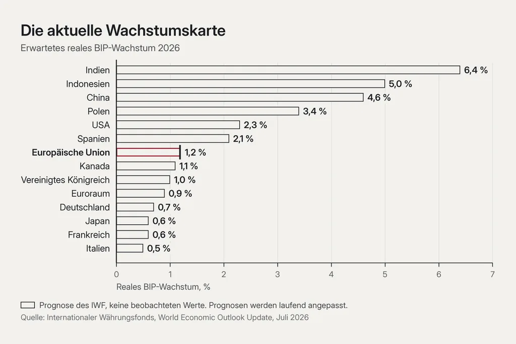 Liegendes Balkendiagramm zum prognostizierten realen BIP-Wachstum 2026 in 14 Volkswirtschaften und Ländergruppen, als offene Umrisse gezeichnet, weil jeder Wert eine Prognose ist, von Indien oben bis Italien unten. Der Balken der Europäischen Union, der siebte von oben, hat einen signalroten Umriss. Titel: Die aktuelle Wachstumskarte. Beschriftete Werte: Indien 6,4 %, Indonesien 5,0 %, China 4,6 %, Polen 3,4 %, USA 2,3 %, Spanien 2,1 %, Europäische Union 1,2 %, Kanada 1,1 %, Vereinigtes Königreich 1,0 %, Euroraum 0,9 %, Deutschland 0,7 %, Japan 0,6 %, Frankreich 0,6 %, Italien 0,5 %.