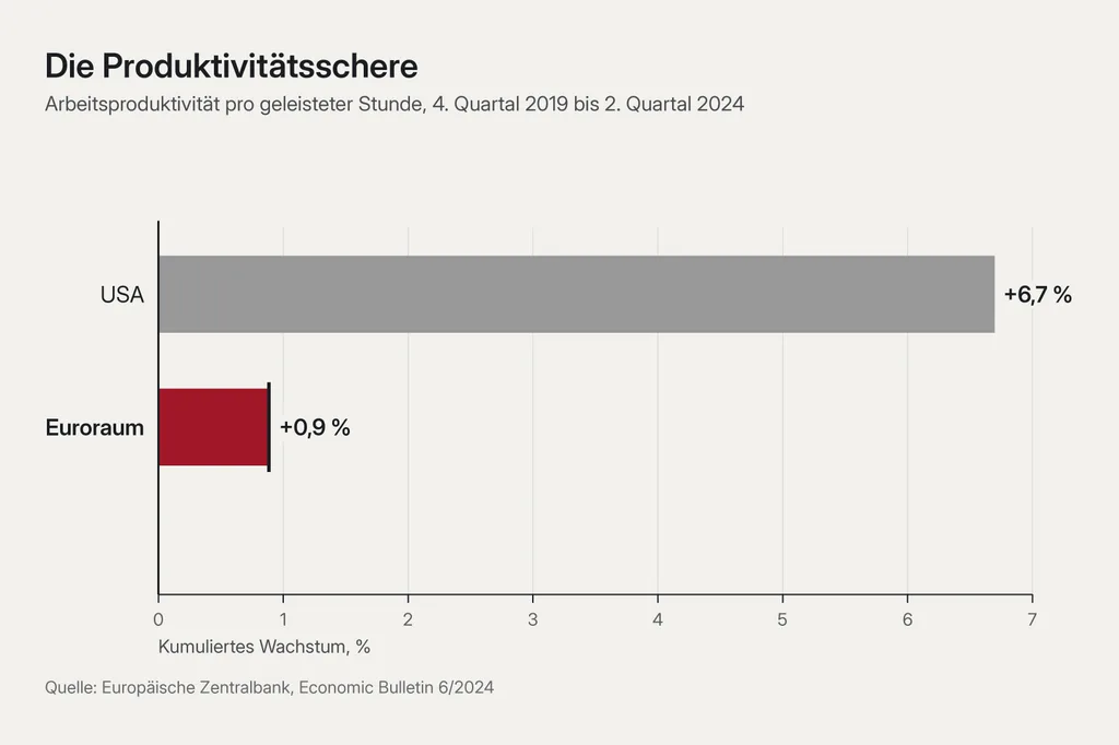 Zwei liegende Balken: oben ein langer grauer Balken für die USA, darunter ein sehr kurzer signalroter Balken für den Euroraum. Titel: Die Produktivitätsschere. Beschriftete Werte: USA +6,7 %, Euroraum +0,9 %.
