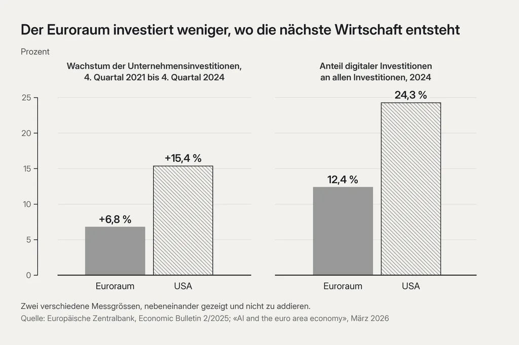 Zwei getrennte Felder mit je zwei stehenden Balken auf einer gemeinsamen Skala. In beiden steht links ein grauer Balken für den Euroraum neben einem höheren, schraffierten Balken für die USA; die Balken stehen nebeneinander, nie übereinander, und nichts ist rot. Titel: Der Euroraum investiert weniger, wo die nächste Wirtschaft entsteht. Wachstum der Unternehmensinvestitionen, 4. Quartal 2021 bis 4. Quartal 2024: Euroraum +6,8 %, USA +15,4 %. Anteil digitaler Investitionen an allen Investitionen, 2024: Euroraum 12,4 %, USA 24,3 %.