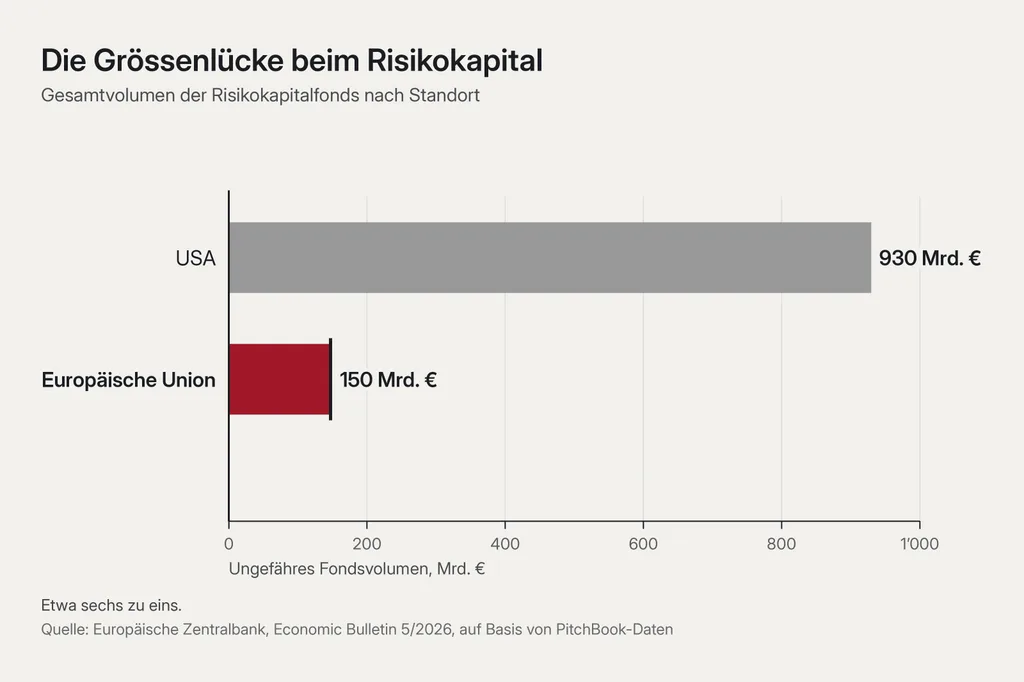 Zwei liegende Balken: oben ein langer grauer Balken für die USA, darunter ein viel kürzerer signalroter Balken für die Europäische Union, etwa ein Sechstel so lang. Titel: Die Grössenlücke beim Risikokapital. Beschriftete Werte: USA 930 Mrd. €, Europäische Union 150 Mrd. €.