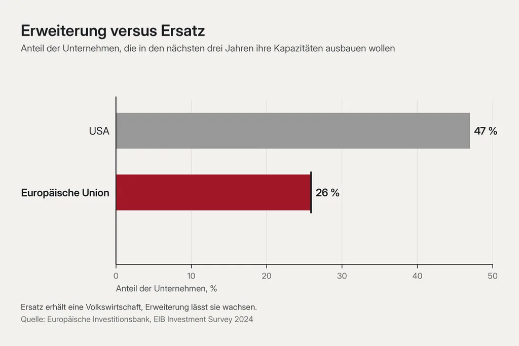 Zwei liegende Balken: oben ein langer grauer Balken für die USA, darunter ein signalroter Balken für die Europäische Union, gut halb so lang. Titel: Erweiterung versus Ersatz. Beschriftete Werte: USA 47 %, Europäische Union 26 %.