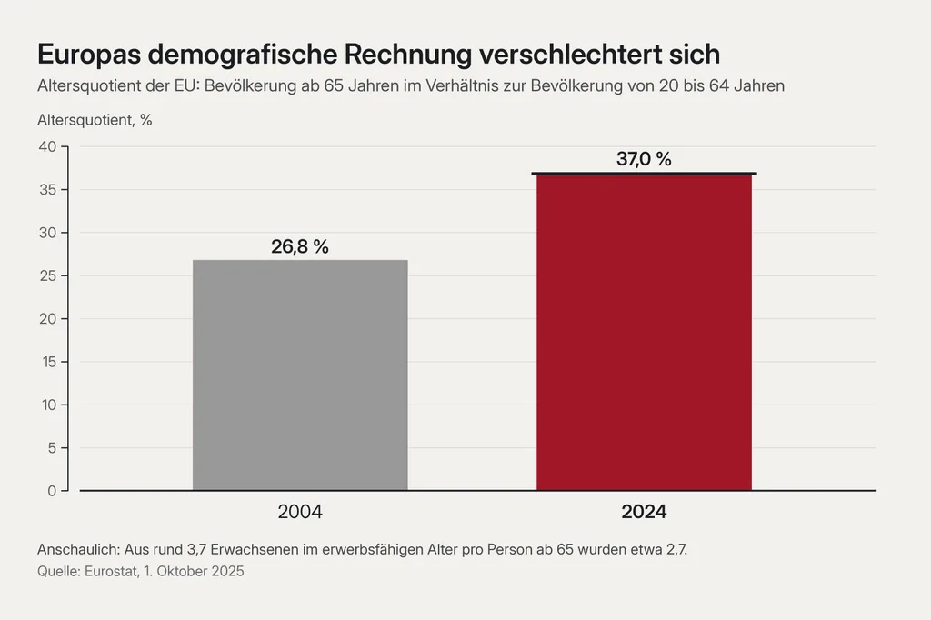 Zwei stehende Balken: links ein grauer Balken für 2004, rechts ein höherer signalroter Balken für 2024. Titel: Europas demografische Rechnung verschlechtert sich. Beschriftete Werte: 2004 26,8 %, 2024 37,0 %.