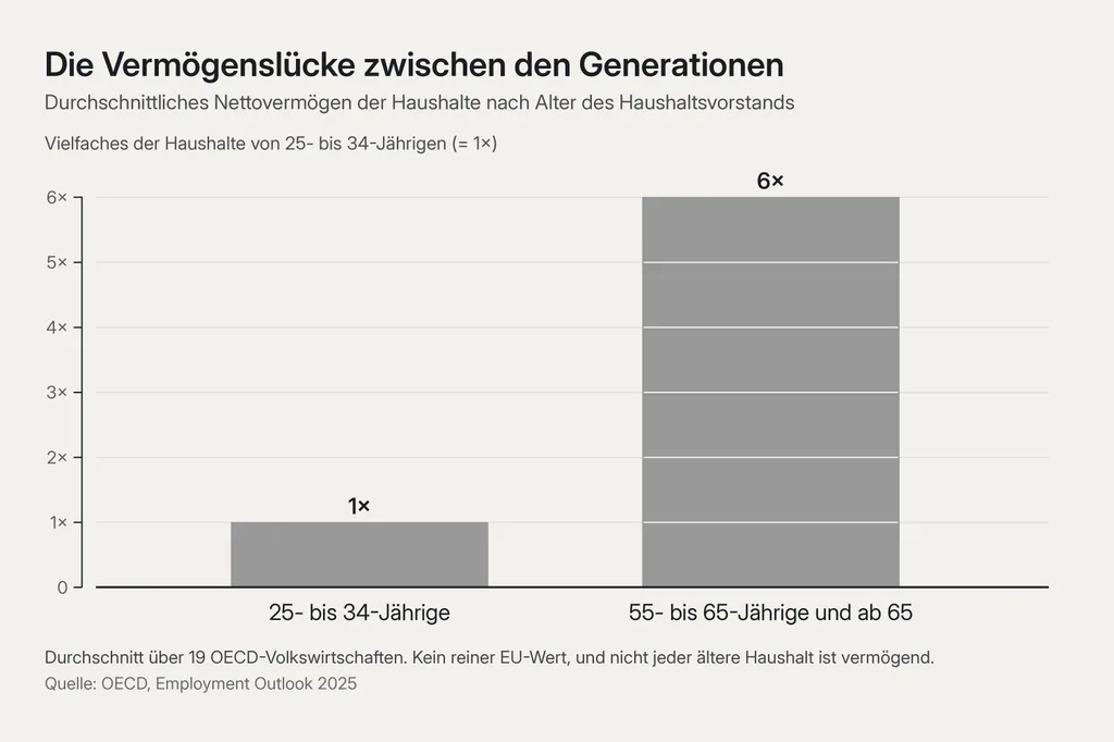 Zwei graue stehende Balken: links ein kurzer Balken für jüngere Haushalte, rechts ein sechsmal so hoher Balken für ältere, durch feine Linien in sechs Einheiten von der Grösse des kurzen Balkens geteilt. Nichts ist rot. Titel: Die Vermögenslücke zwischen den Generationen. Beschriftete Werte: 25- bis 34-Jährige 1×, 55- bis 65-Jährige und ab 65 6×.