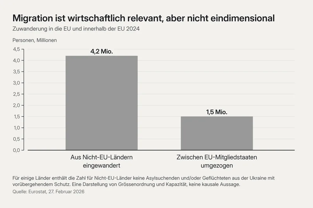 Zwei graue stehende Balken im gleichen neutralen Stil: links ein höherer Balken für Zuwanderung aus Nicht-EU-Ländern, rechts ein niedrigerer für Umzüge zwischen EU-Ländern. Keine Farbe, keine Pfeile, keine zusätzlichen Linien. Titel: Migration ist wirtschaftlich relevant, aber nicht eindimensional. Beschriftete Werte: Aus Nicht-EU-Ländern eingewandert 4,2 Mio., Zwischen EU-Mitgliedstaaten umgezogen 1,5 Mio.
