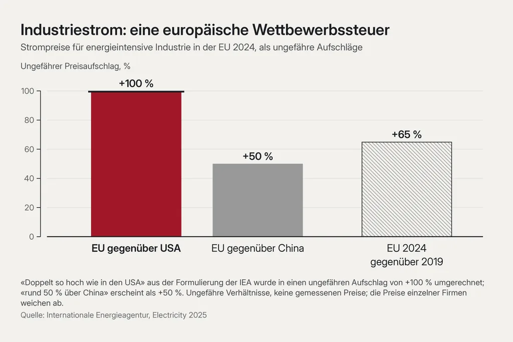 Drei stehende Balken: links ein hoher signalroter Balken, in der Mitte ein grauer Balken von etwa halber Höhe und rechts, etwas abgesetzt, ein schraffierter Balken von rund zwei Dritteln der Höhe. Titel: Industriestrom: eine europäische Wettbewerbssteuer. Beschriftete Werte: EU gegenüber USA +100 %, EU gegenüber China +50 %, EU 2024 gegenüber 2019 +65 %.