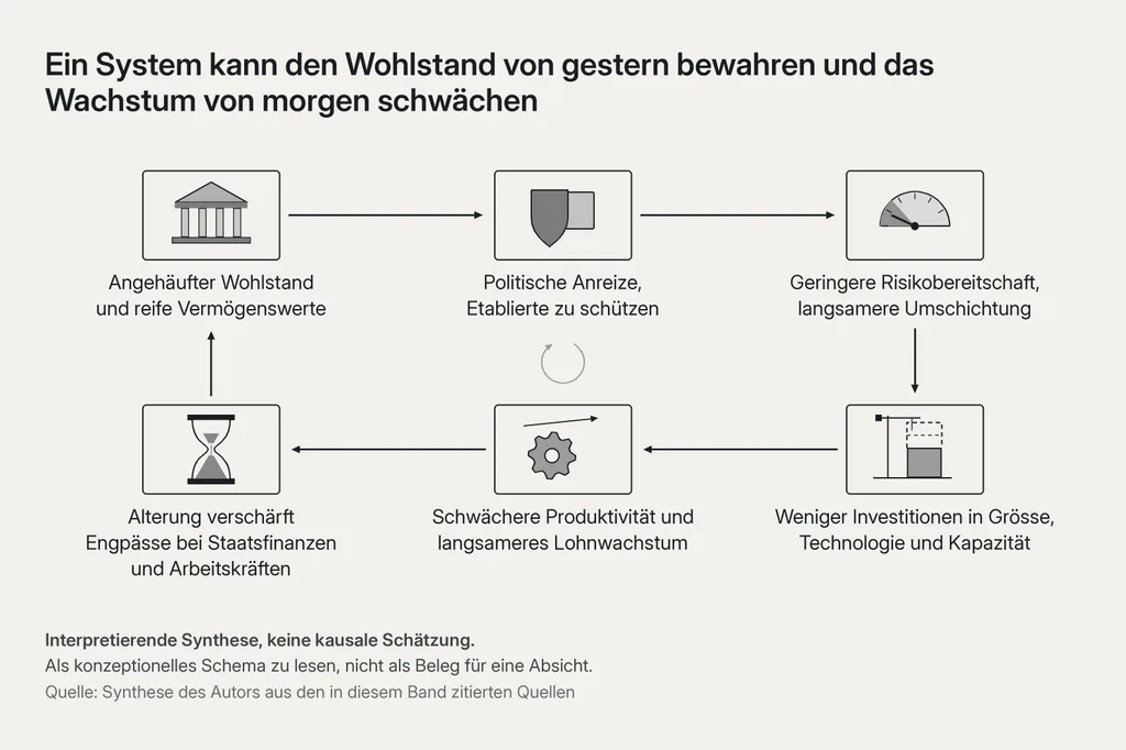 Ein konzeptioneller Kreislauf aus sechs Tafeln, im Uhrzeigersinn durch gleiche Pfeile verbunden: eine klassische Fassade, ein Schild, eine Skala mit tiefem Zeiger, ein stillstehender Kran neben einem unfertigen Gebäude, ein Zahnrad und eine Sanduhr, in der Mitte ein schwacher Kreispfeil. Nichts ist rot, nichts ist gemessen. Titel: Ein System kann den Wohlstand von gestern bewahren und das Wachstum von morgen schwächen. Beschriftungen, im Uhrzeigersinn von oben links: Angehäufter Wohlstand und reife Vermögenswerte; Politische Anreize, Etablierte zu schützen; Geringere Risikobereitschaft, langsamere Umschichtung; Weniger Investitionen in Grösse, Technologie und Kapazität; Schwächere Produktivität und langsameres Lohnwachstum; Alterung verschärft Engpässe bei Staatsfinanzen und Arbeitskräften.