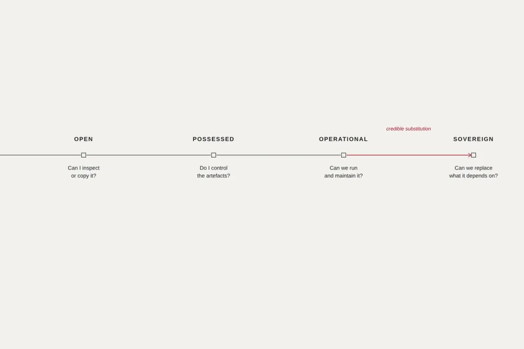 Figure 2. Access, openness, possession, and local operation each increase control. Sovereignty adds something harder: credible substitutability.