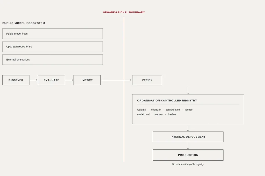 Figure 3. Discover outside. Evaluate deliberately. Import explicitly. Verify locally. Production should not need the public registry to remain alive.
