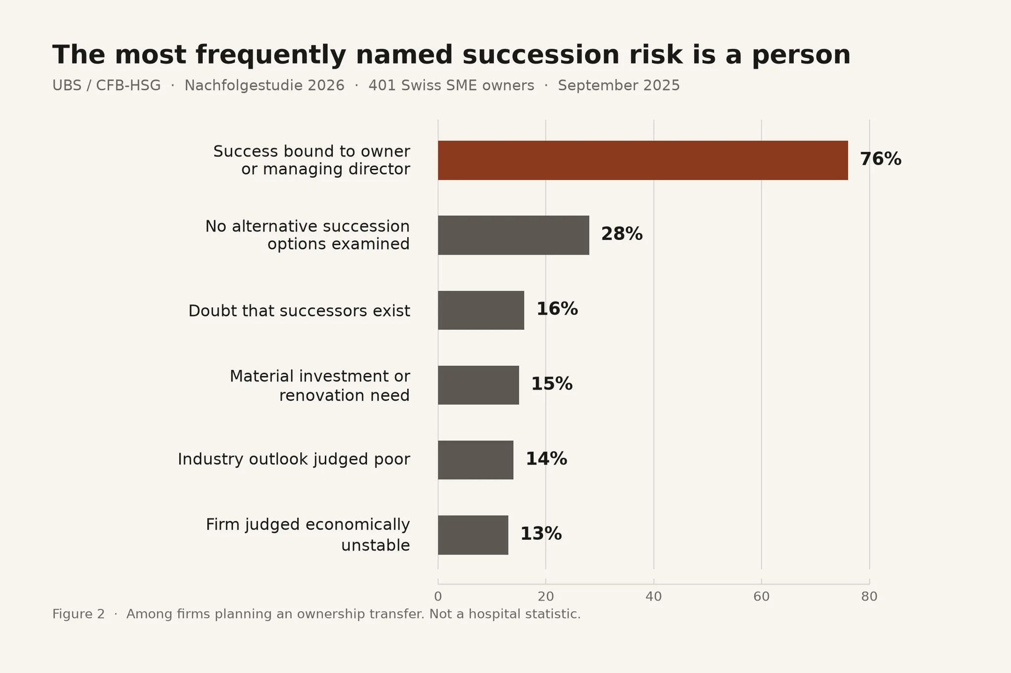 Figure 2. The most frequently named succession risk is a person.