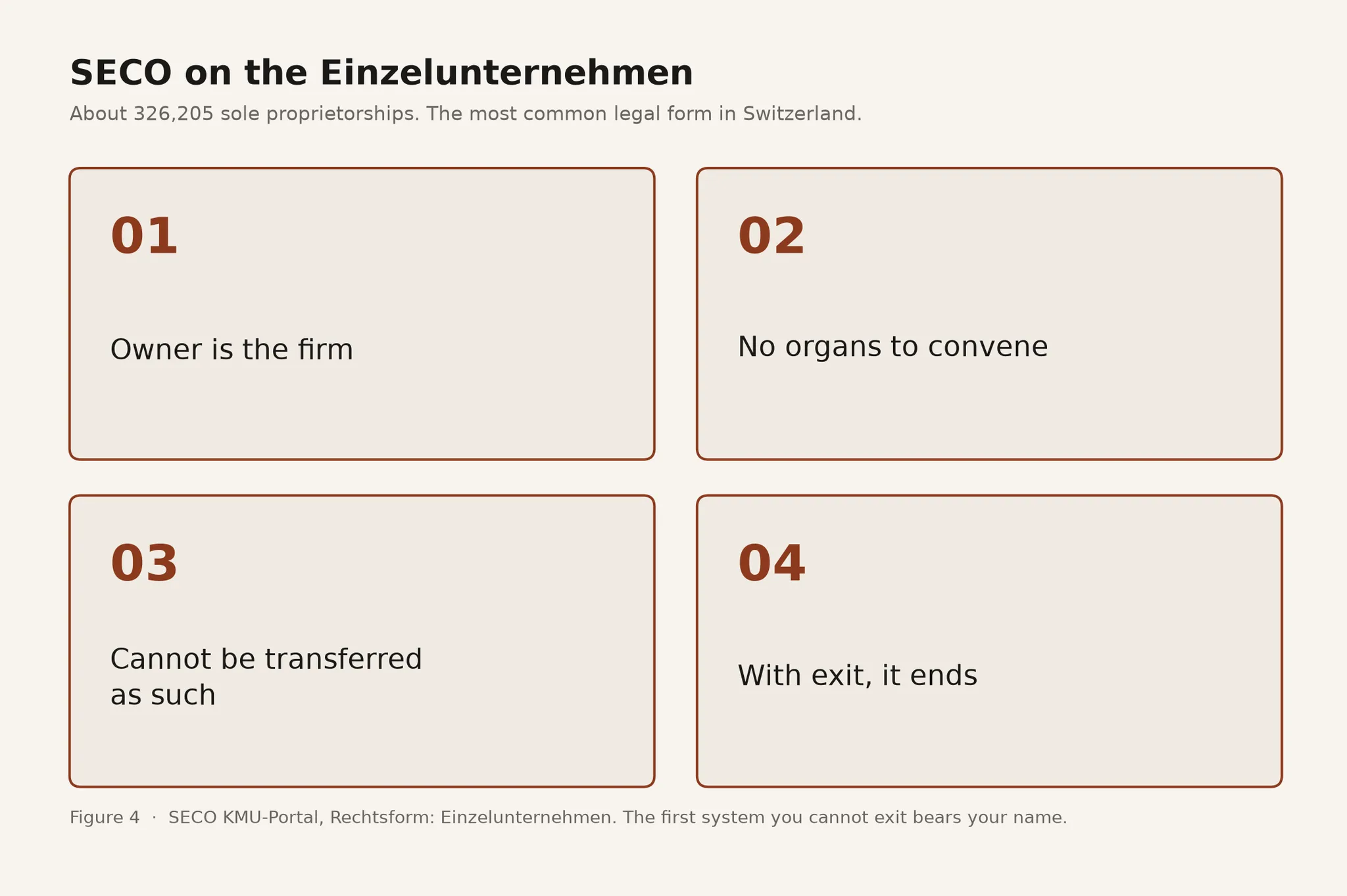 Figure 4. SECO on the Einzelunternehmen.
