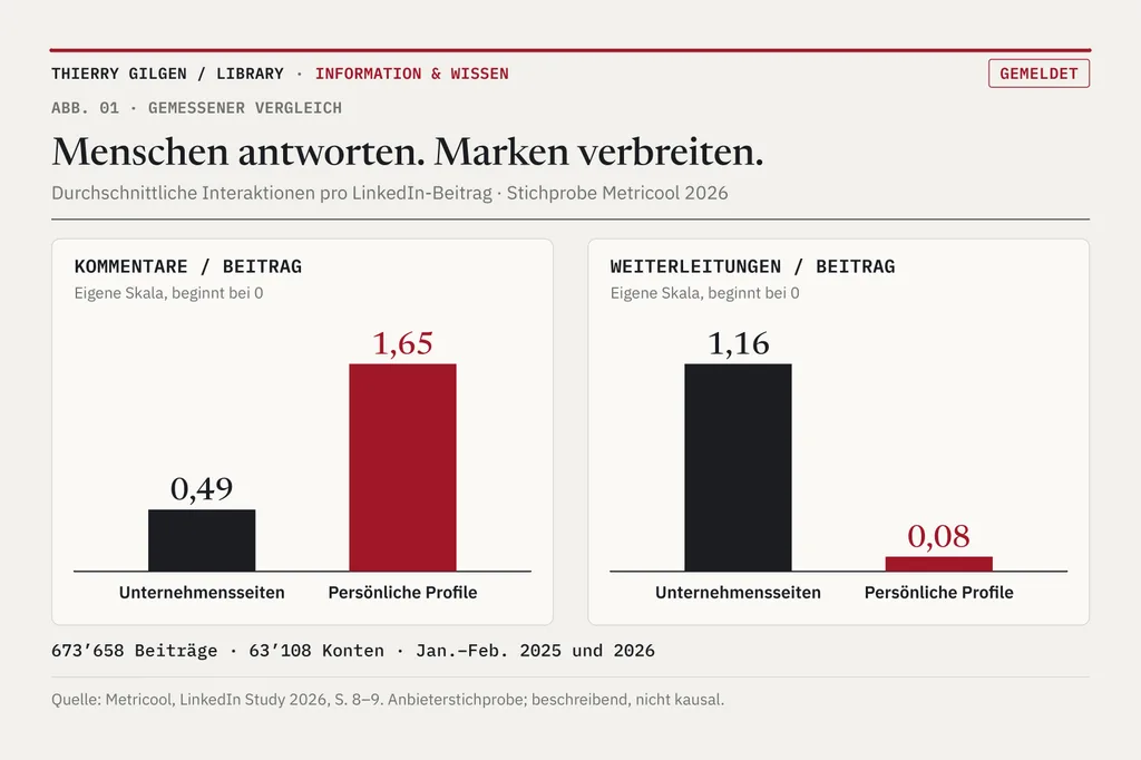 Zwei Balkenfelder mit getrennten Skalen. Kommentare pro Beitrag: Unternehmensseiten 0,49, persönliche Profile 1,65. Weiterleitungen pro Beitrag: Unternehmensseiten 1,16, persönliche Profile 0,08.