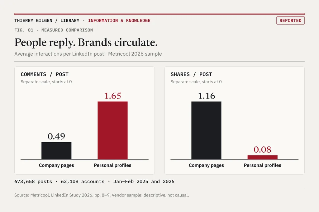 Two bar panels with separate scales. Comments per post: company pages 0.49, personal profiles 1.65. Shares per post: company pages 1.16, personal profiles 0.08.