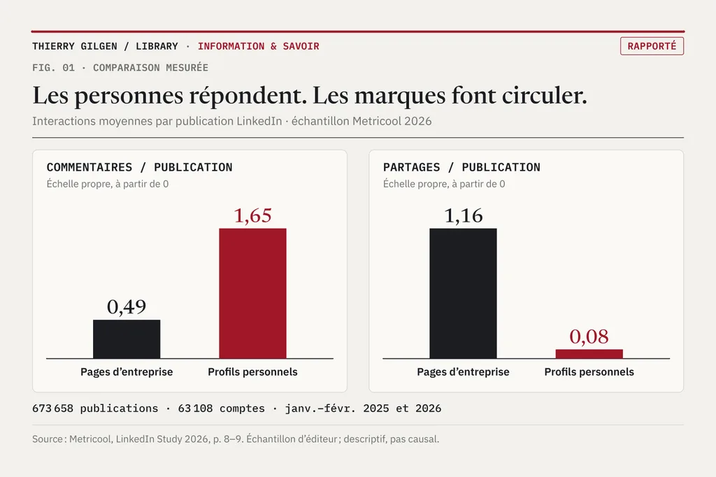 Deux panneaux de barres à échelles séparées. Commentaires par publication : pages d’entreprise 0,49, profils personnels 1,65. Partages par publication : pages d’entreprise 1,16, profils personnels 0,08.