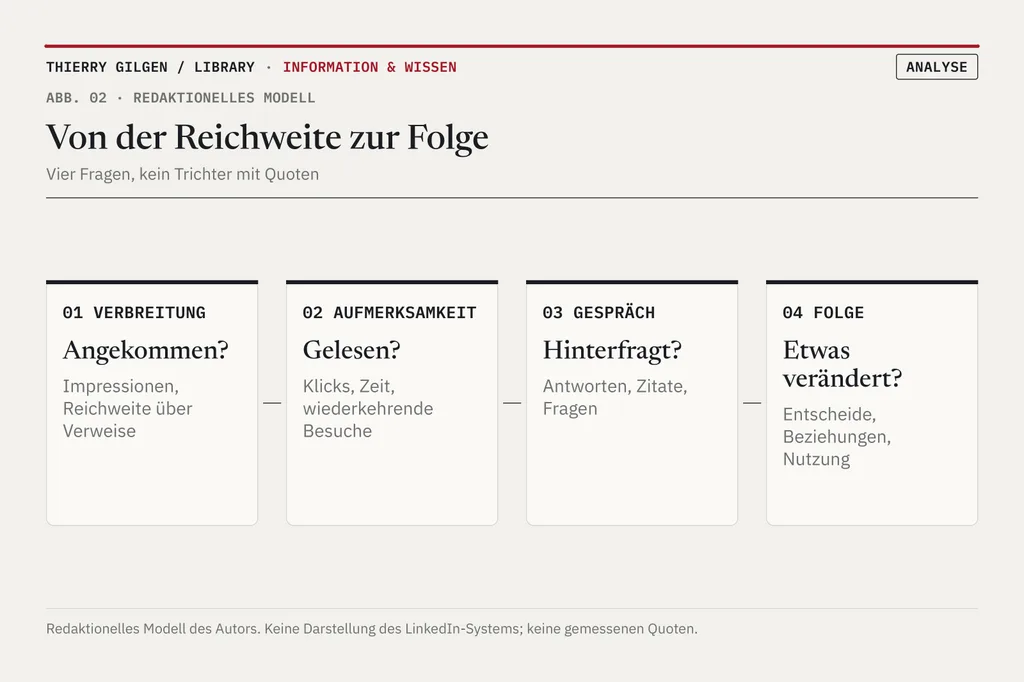Vier Felder nebeneinander: 01 Verbreitung, angekommen? (Impressionen, Reichweite über Verweise); 02 Aufmerksamkeit, gelesen? (Klicks, Zeit, wiederkehrende Besuche); 03 Gespräch, hinterfragt? (Antworten, Zitate, Fragen); 04 Folge, etwas verändert? (Entscheide, Beziehungen, Nutzung).
