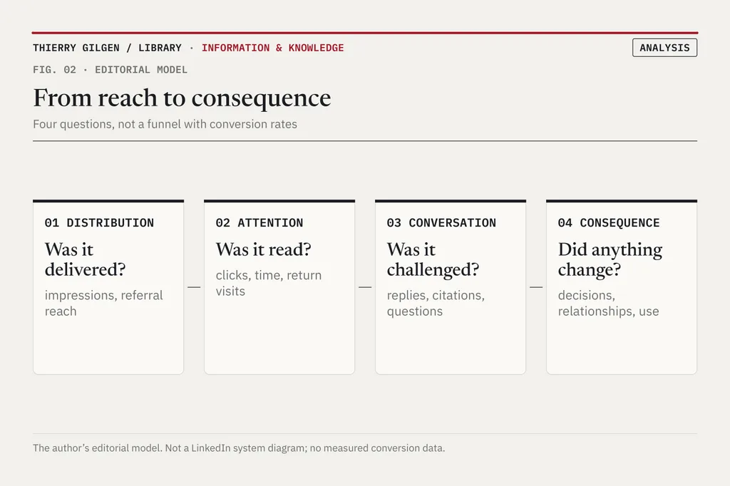 Four boxes in a row: 01 Distribution, was it delivered (impressions, referral reach); 02 Attention, was it read (clicks, time, return visits); 03 Conversation, was it challenged (replies, citations, questions); 04 Consequence, did anything change (decisions, relationships, use).