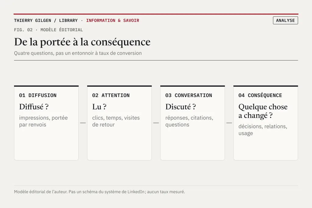 Quatre cases alignées : 01 Diffusion, a-t-il été diffusé ? (impressions, portée par renvois) ; 02 Attention, a-t-il été lu ? (clics, temps, visites de retour) ; 03 Conversation, a-t-il été discuté ? (réponses, citations, questions) ; 04 Conséquence, quelque chose a-t-il changé ? (décisions, relations, usage).