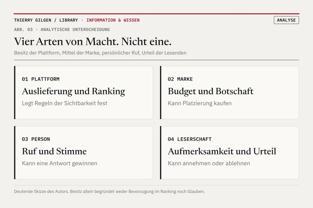 Vier Felder: 01 Plattform (Auslieferung und Ranking, legt Regeln der Sichtbarkeit fest); 02 Marke (Budget und Botschaft, kann Platzierung kaufen); 03 Person (Ruf und Stimme, kann eine Antwort gewinnen); 04 Leserin oder Leser (Aufmerksamkeit und Urteil, kann annehmen oder ablehnen).