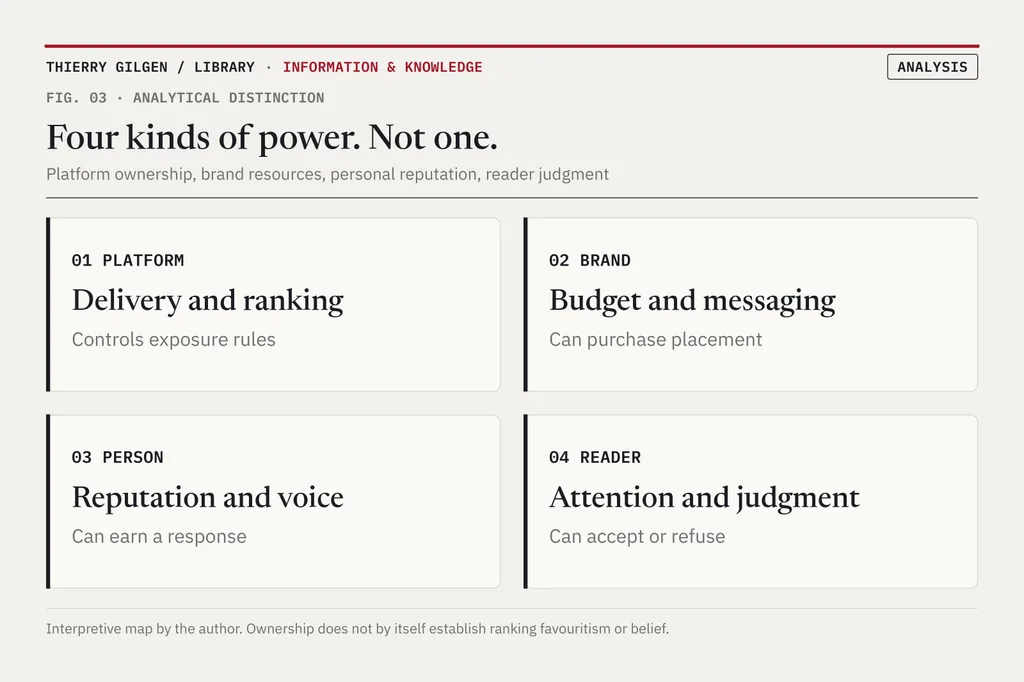 Four boxes: 01 Platform (delivery and ranking, controls exposure rules); 02 Brand (budget and messaging, can purchase placement); 03 Person (reputation and voice, can earn a response); 04 Reader (attention and judgment, can accept or refuse).