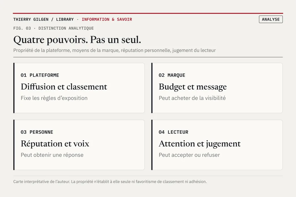 Quatre cases : 01 Plateforme (diffusion et classement, fixe les règles d’exposition) ; 02 Marque (budget et message, peut acheter de la visibilité) ; 03 Personne (réputation et voix, peut obtenir une réponse) ; 04 Lecteur (attention et jugement, peut accepter ou refuser).