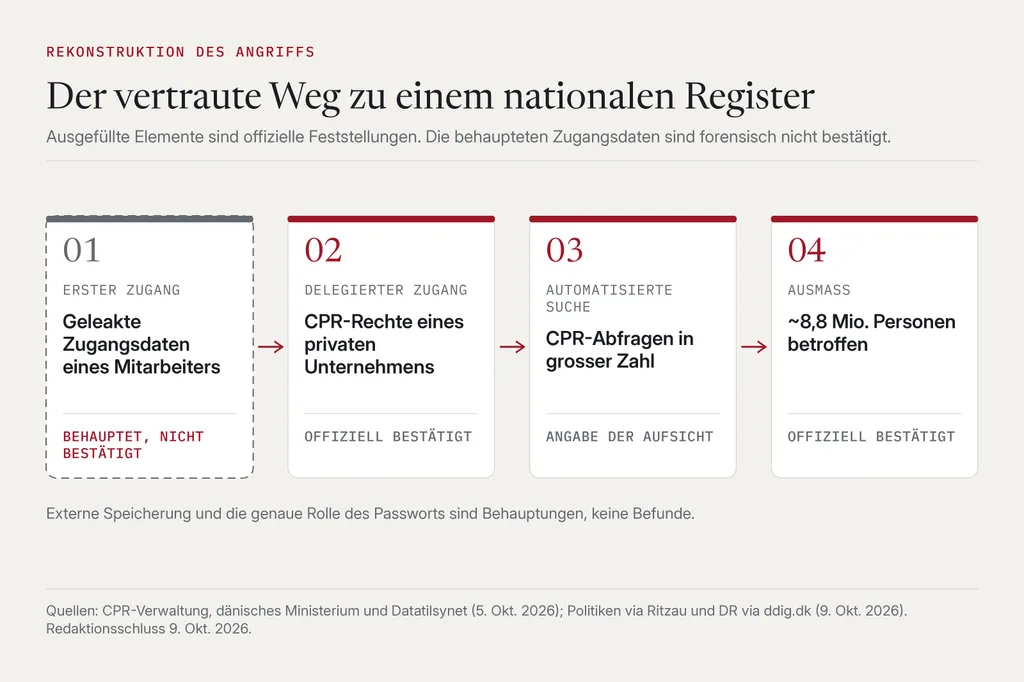 Vier verbundene Blöcke führen vom behaupteten Einstieg über Zugangsdaten über ein rechtmässig berechtigtes Unternehmen und automatisierte CPR-Abfragen zu rund 8,8 Millionen betroffenen Personen; jeder Block trägt den Status behauptet, offiziell bestätigt oder Angabe der Aufsicht.