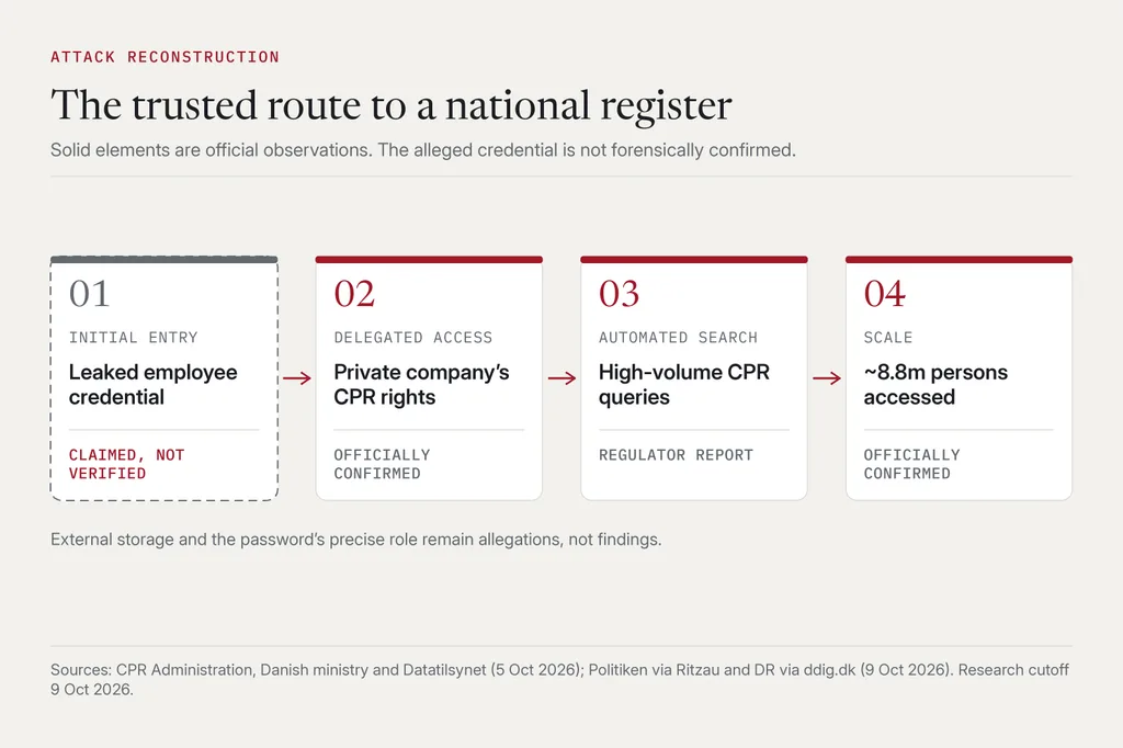 Four connected blocks trace an alleged credential entry through a legitimately authorised company and automated CPR lookups to about 8.8 million persons accessed, each block tagged as claimed, officially confirmed or regulator report.