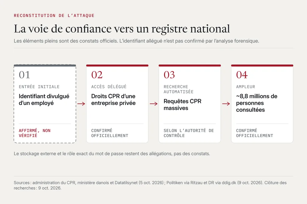 Quatre blocs reliés vont d’une entrée alléguée par identifiant, via une entreprise légitimement autorisée et des consultations automatisées du CPR, jusqu’à environ 8,8 millions de personnes consultées ; chaque bloc porte le statut affirmé, confirmé officiellement ou selon l’autorité de contrôle.