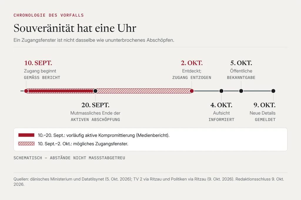 Schematische Zeitachse, nicht massstabsgetreu: Rote Punkte markieren den 10. September (Zugang beginnt) und den 2. Oktober (entdeckt; Zugang entzogen), dunkle Punkte den 20. September (scheinbares Ende der aktiven Abschöpfung) sowie den 4., 5. und 9. Oktober. Ein roter Balken zeigt die vorläufige aktive Phase vom 10. bis 20. September, ein schraffierter das mögliche Zugangsfenster bis 2. Oktober.