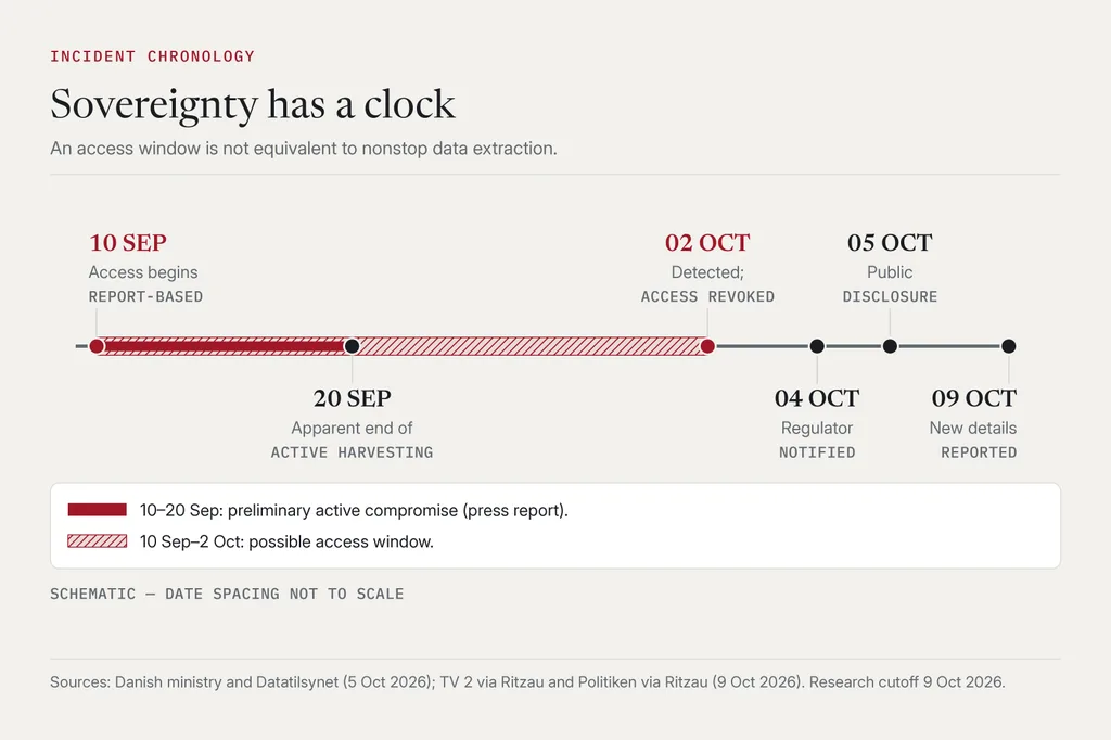 Schematic date timeline, not to scale: red dots mark 10 September (access begins) and 2 October (detected; access revoked); dark dots mark 20 September (apparent end of active harvesting) and 4, 5 and 9 October. A solid red bar shows the preliminary active compromise from 10 to 20 September, a hatched bar the possible access window to 2 October.