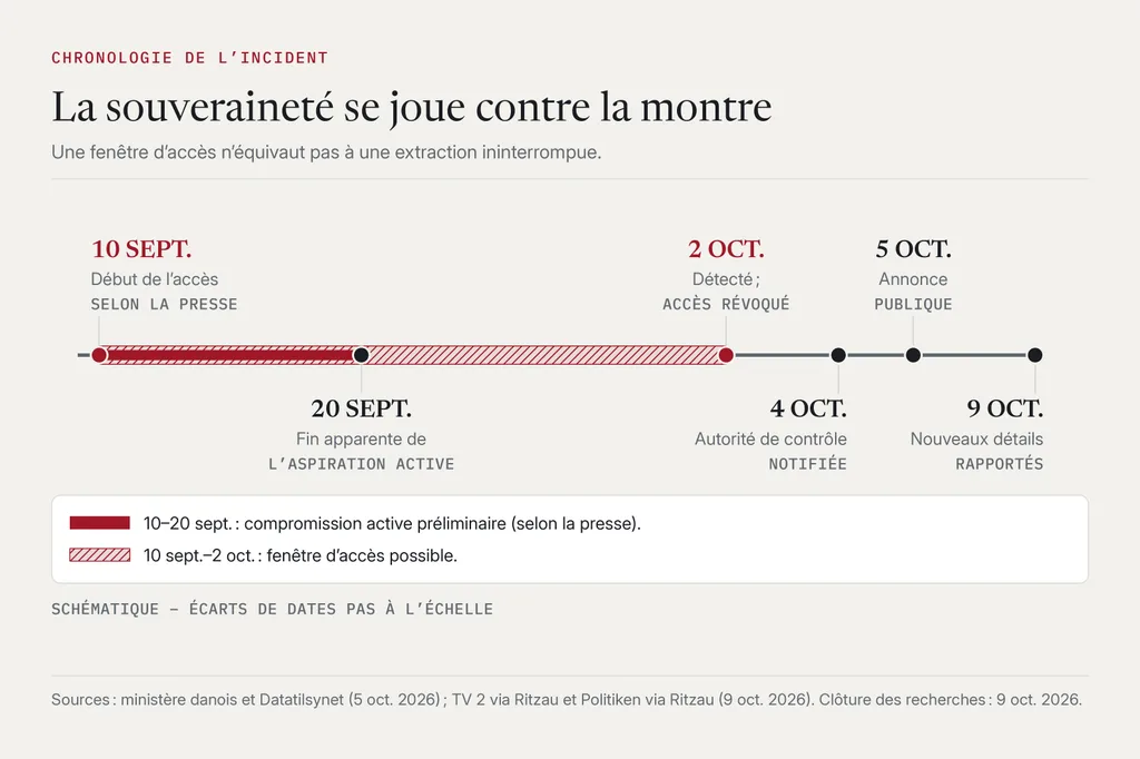 Frise chronologique schématique, sans échelle : des points rouges marquent le 10 septembre (début de l’accès) et le 2 octobre (détection ; accès révoqué), des points foncés le 20 septembre (fin apparente de l’aspiration active) ainsi que les 4, 5 et 9 octobre. Une barre rouge pleine montre la compromission active préliminaire du 10 au 20 septembre, une barre hachurée la fenêtre d’accès possible jusqu’au 2 octobre.