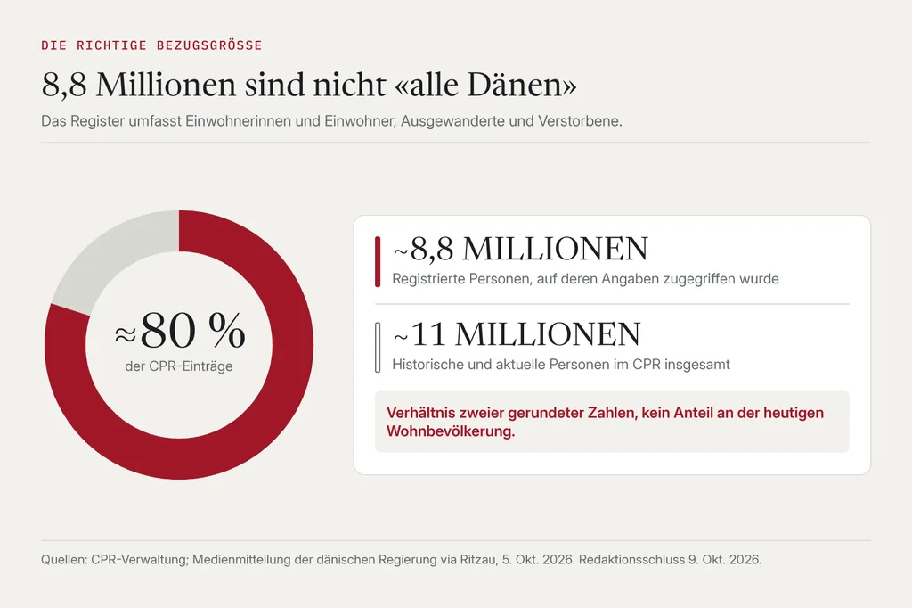 Segmentierter Ring: rund 80 Prozent aller historischen und aktuellen CPR-Einträge betroffen, rund 20 Prozent nicht als betroffen eingestuft; daneben die Gesamtzahlen von rund 8,8 Millionen und rund 11 Millionen.
