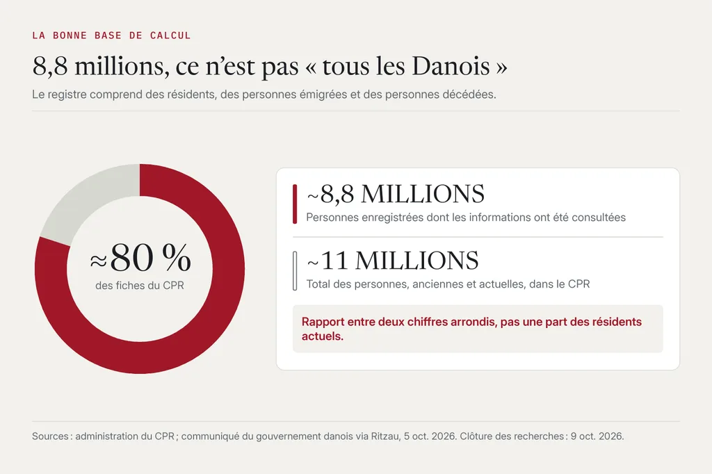 Anneau segmenté : environ 80 % de toutes les fiches historiques et actuelles du CPR concernées, environ 20 % non classées comme concernées ; à côté, les totaux d’environ 8,8 millions et d’environ 11 millions.