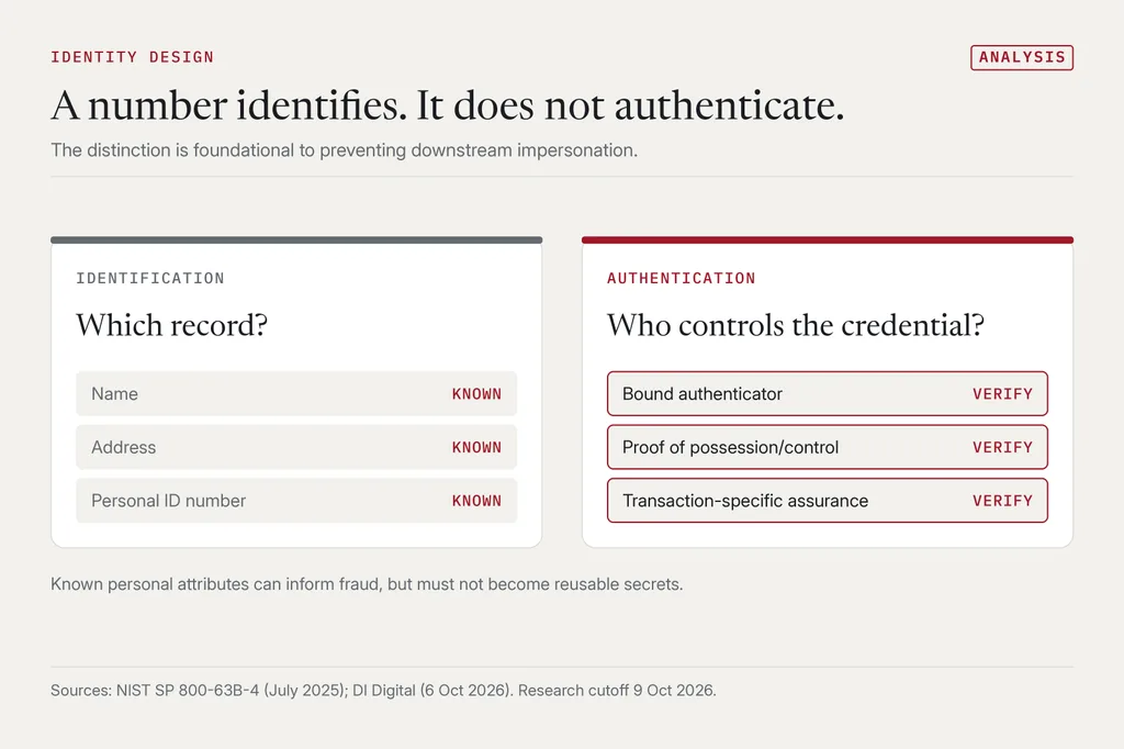 Two conceptual columns: on the left, identification, with name, address and personal ID number marked as known; on the right, authentication, with bound authenticator, proof of possession and transaction-specific assurance marked as verify.